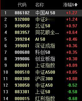中国AI50领涨，午后4227概率加大！

科技股领涨，指数就有机会，午后就看4