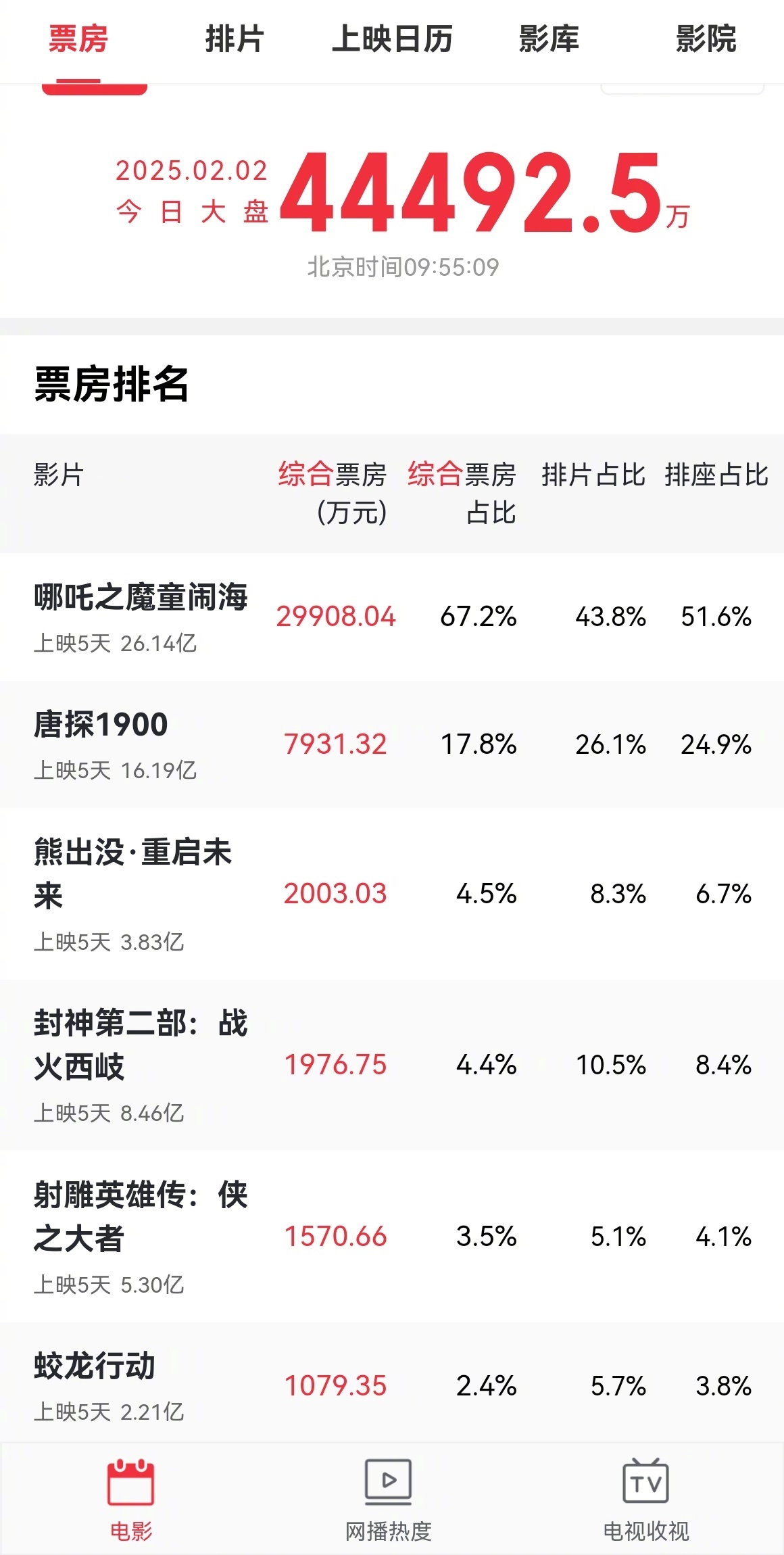 哪吒真猛，早上10点不到已经快3个亿了。只有用心制作，引起共鸣的作品大家才会支持