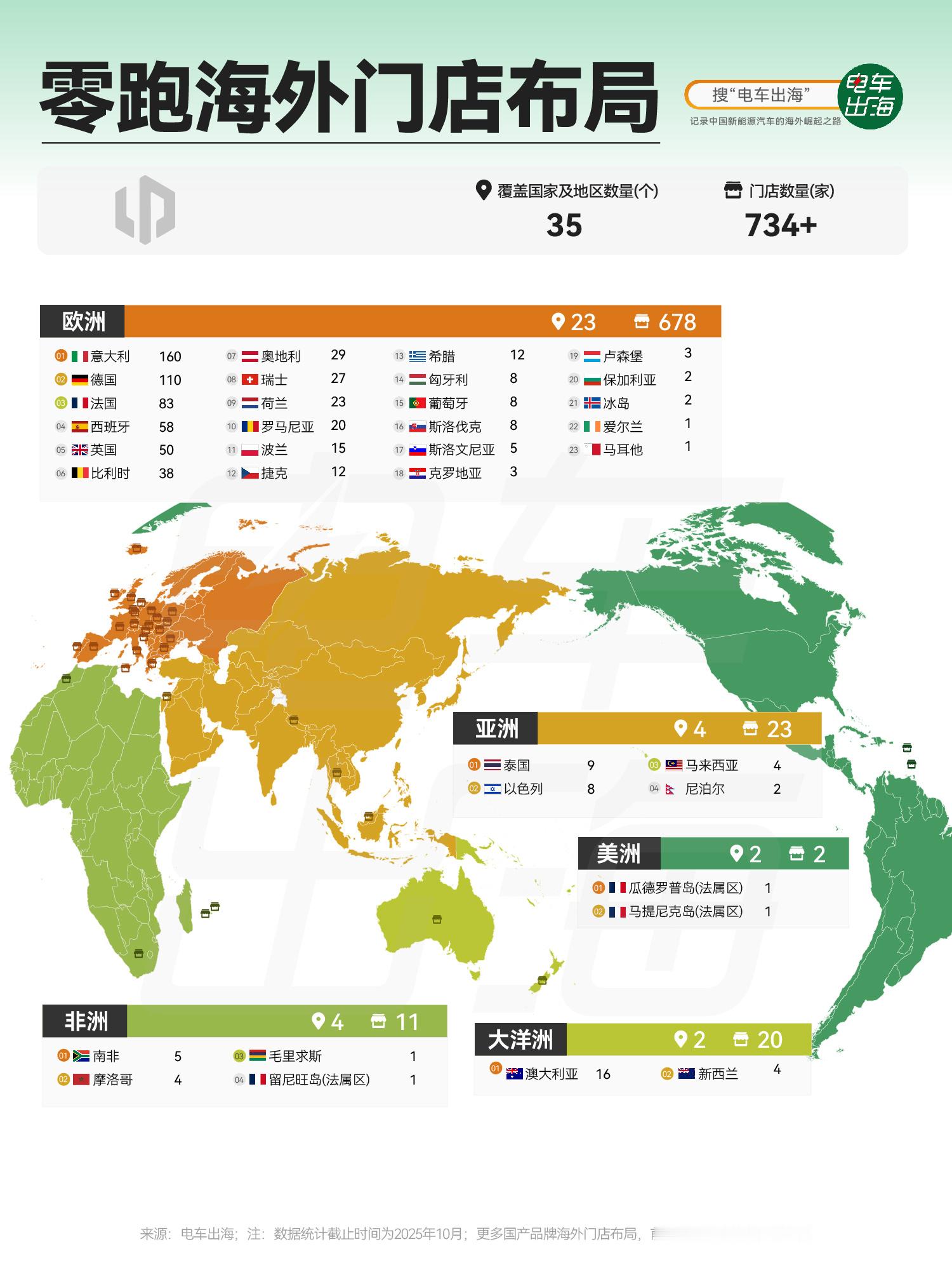 【零跑海外门店布局】一年时间，零跑海外门店已铺到35国、超734家。欧洲是主力，