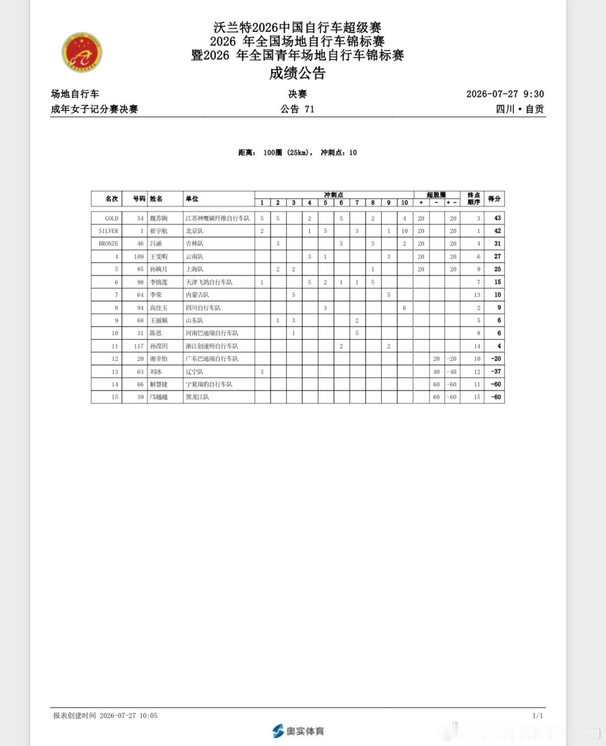 场地自行车 场地全锦赛成年组赛果（Part 2） 