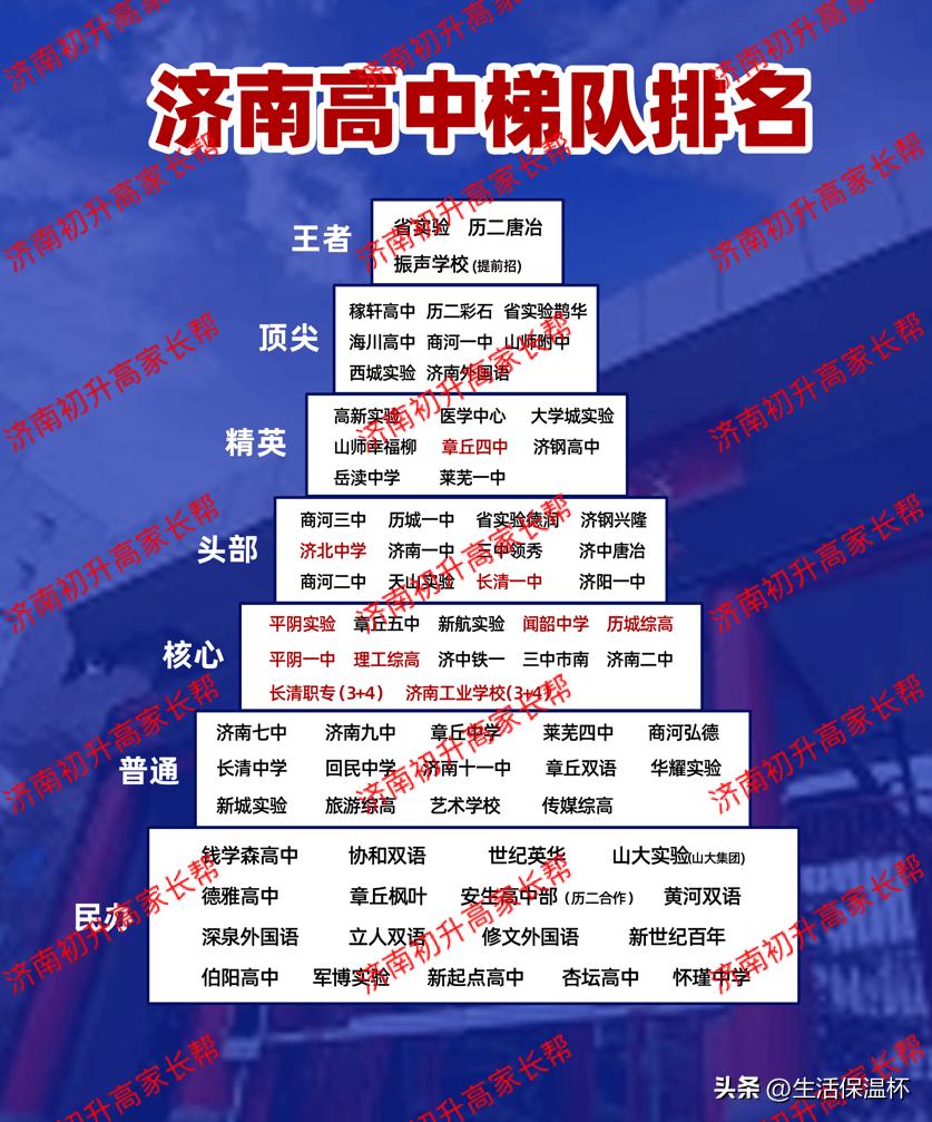 济南高中梯队榜单出炉，省实验、历城二中唐冶校区稳居王者梯队，录取分数线领跑全市；