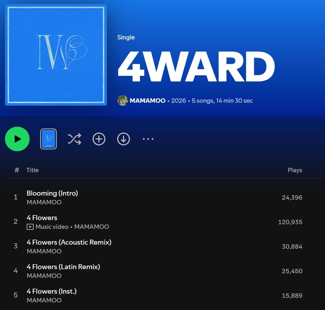 MAMAMOO『4 Flowers』Spotify首日未过滤流媒：120,935