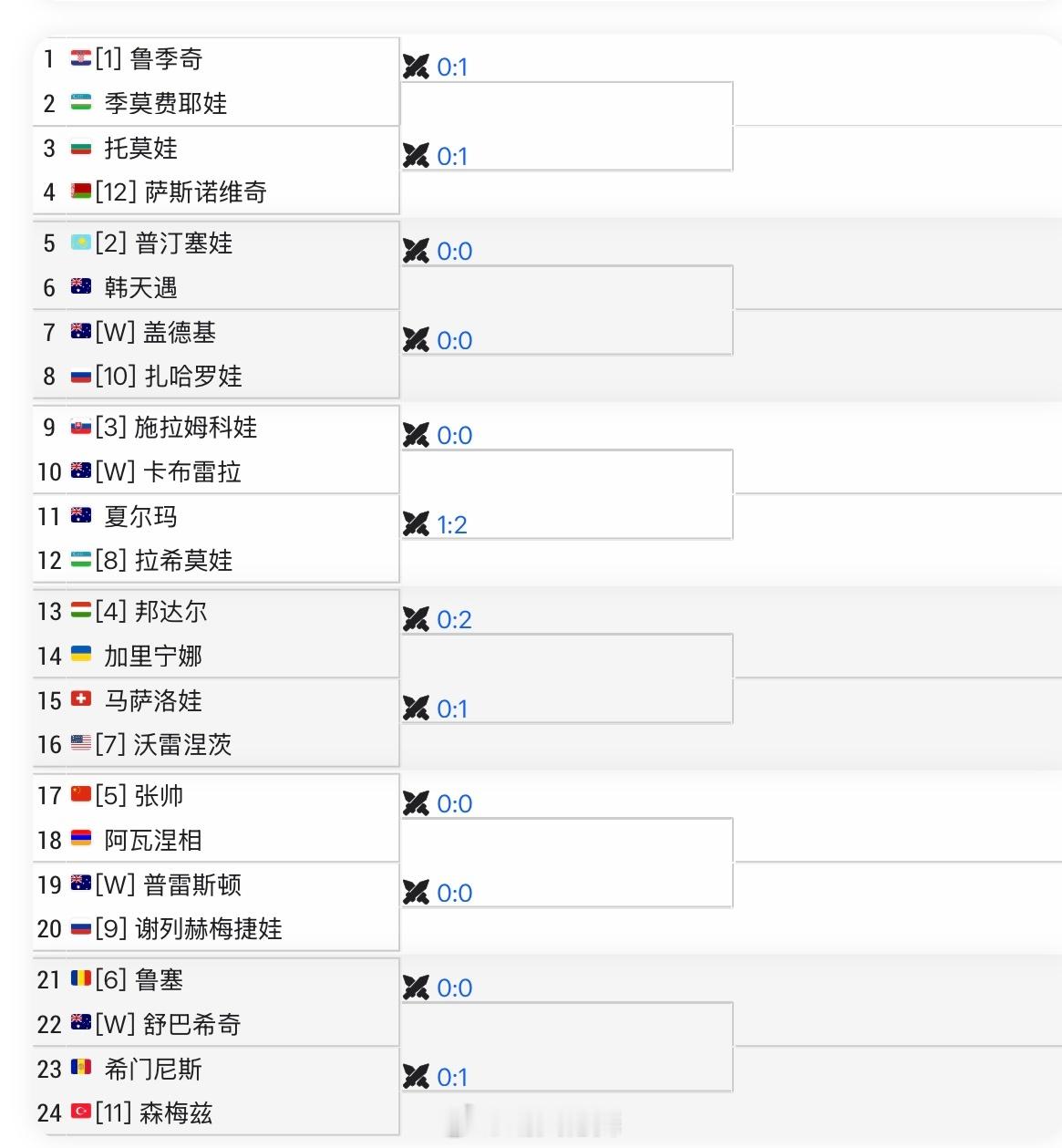 布里斯班WTA500资格赛签表张帅🇨🇳 vs 阿瓦涅相🇦🇲资格赛分两轮进