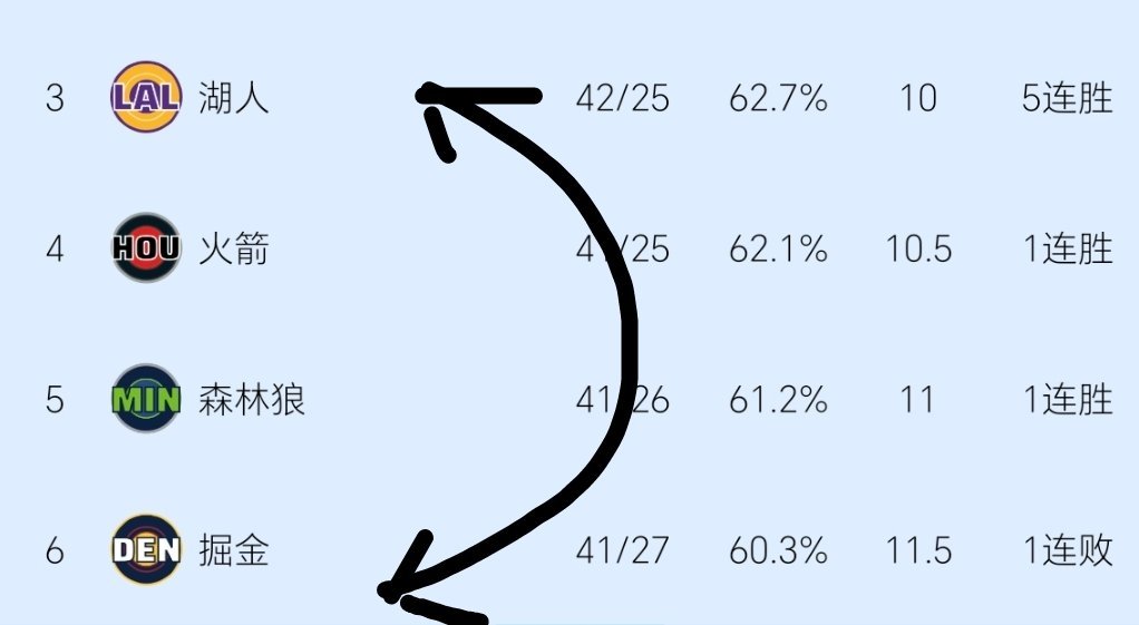 季后赛再来一炮？掘金vs湖人 东契奇准绝杀掘金
