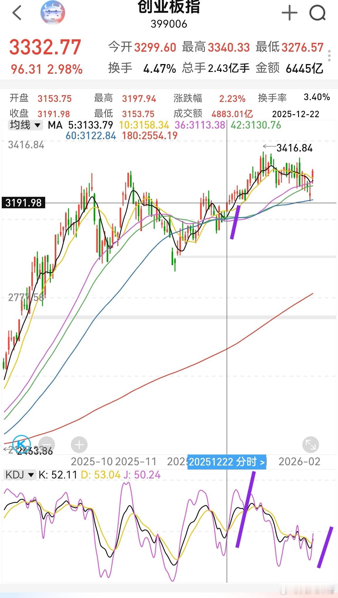 大家早！昨天三大指数大涨，市场普涨，日线kdj基本金叉。创业板走势跟12月22号