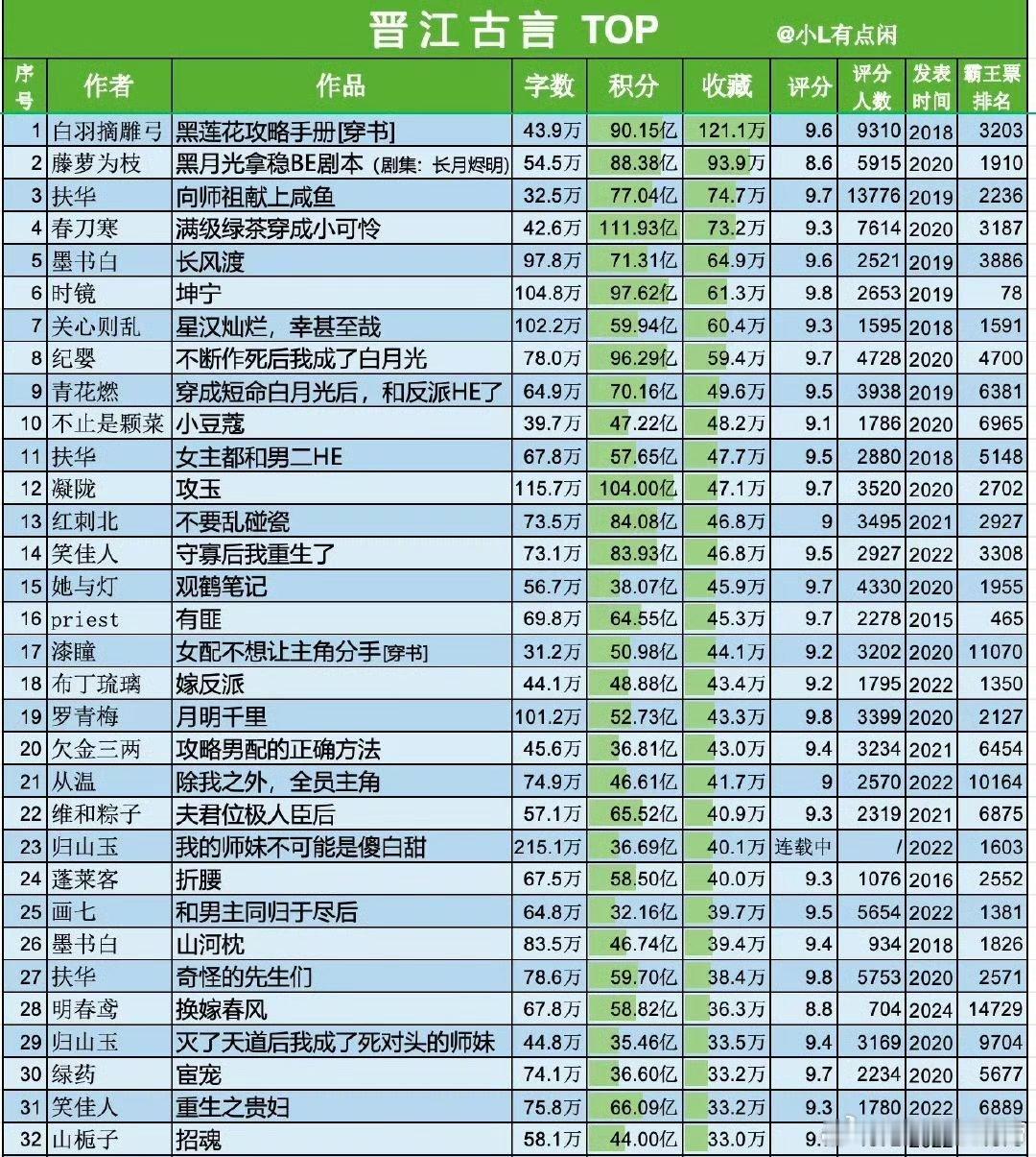 晋江古言top30基本全部影视化新古偶人设很对观众胃口，怪不得流量咖和飞升咖挤破