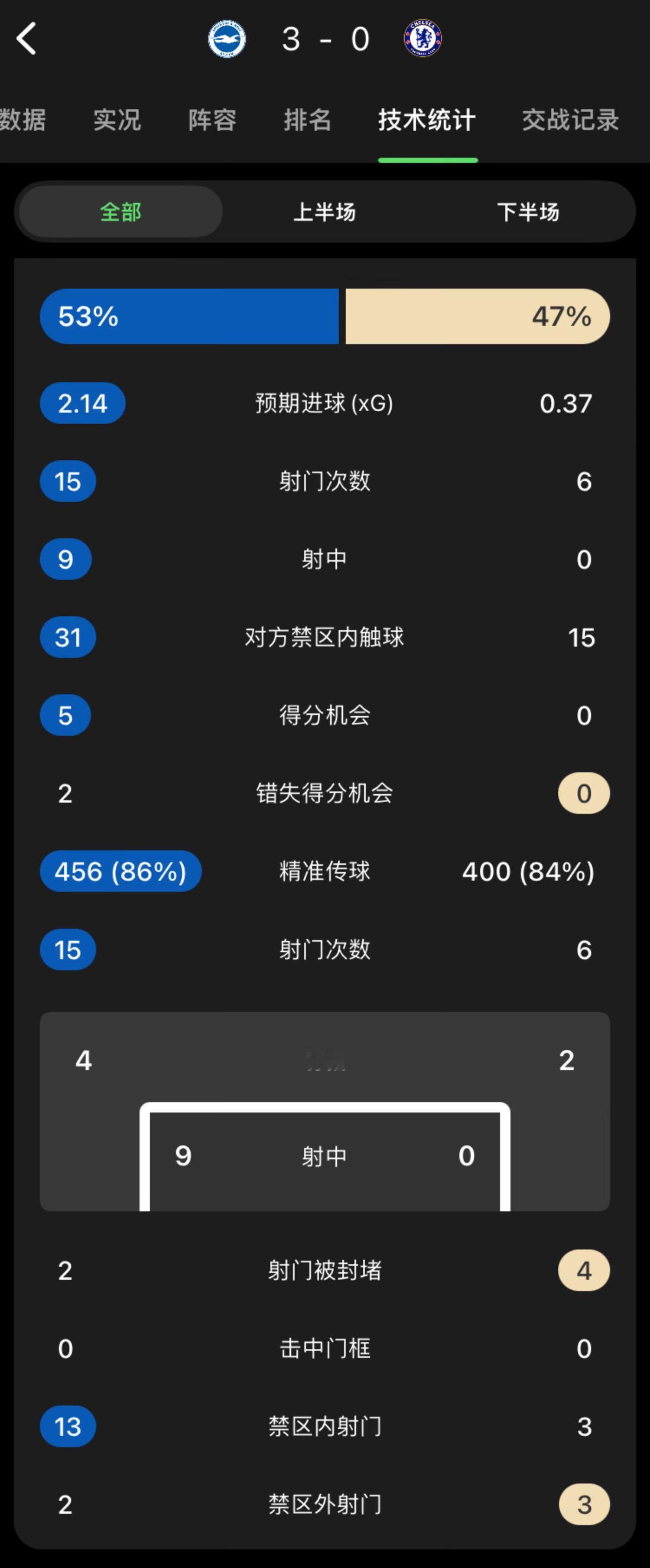 布莱顿vs切尔西射门中目标的数据对比：9-0