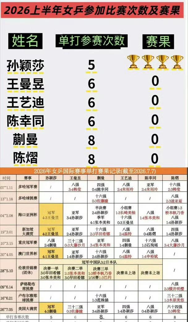 伤退瑞典大满贯
在健康的上半年，孙颖莎一人【包揽国乒女队】1000+国际赛事【所