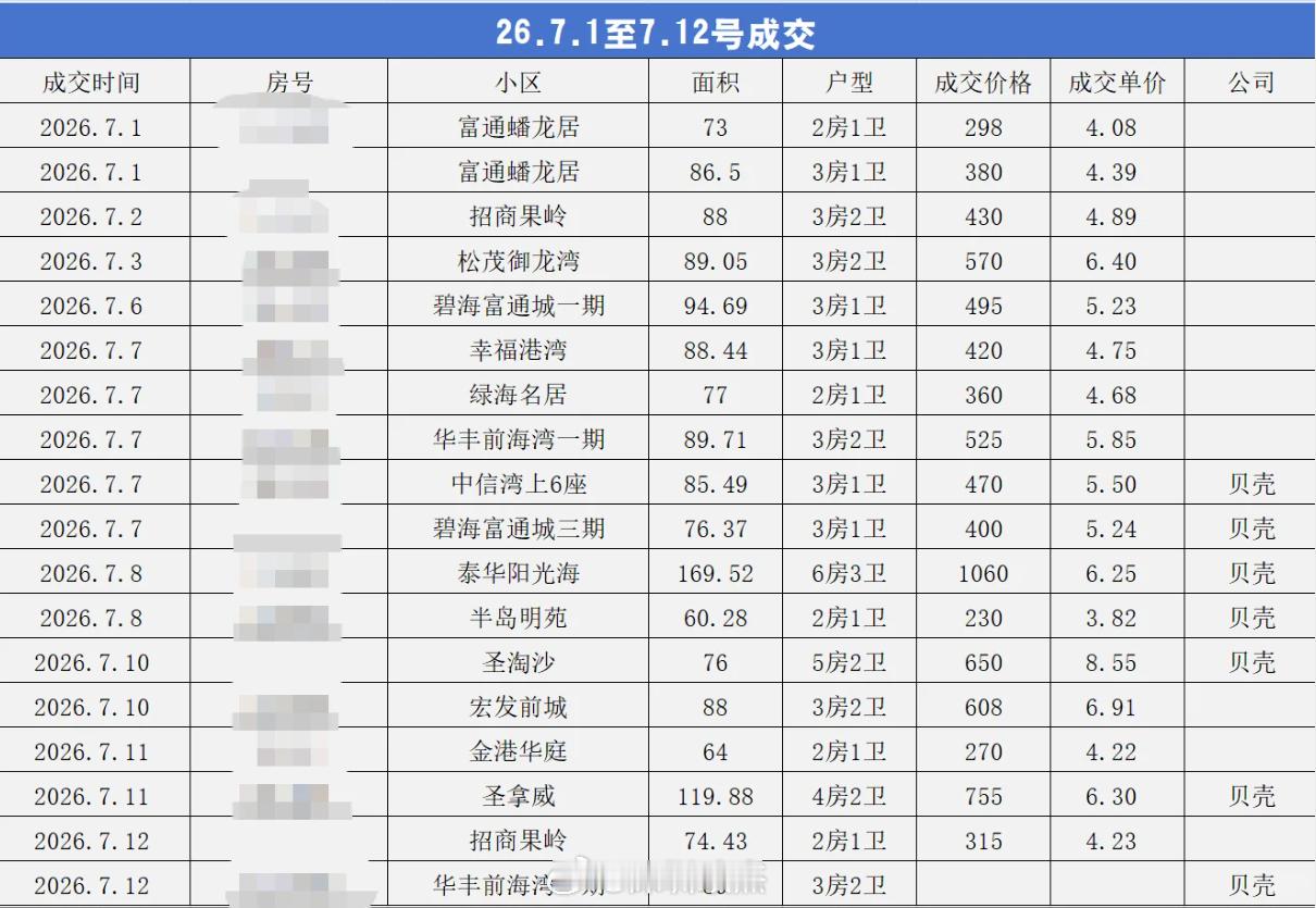 宝安碧海片区7月份的成交数据，是不是感觉价格还可以？深圳