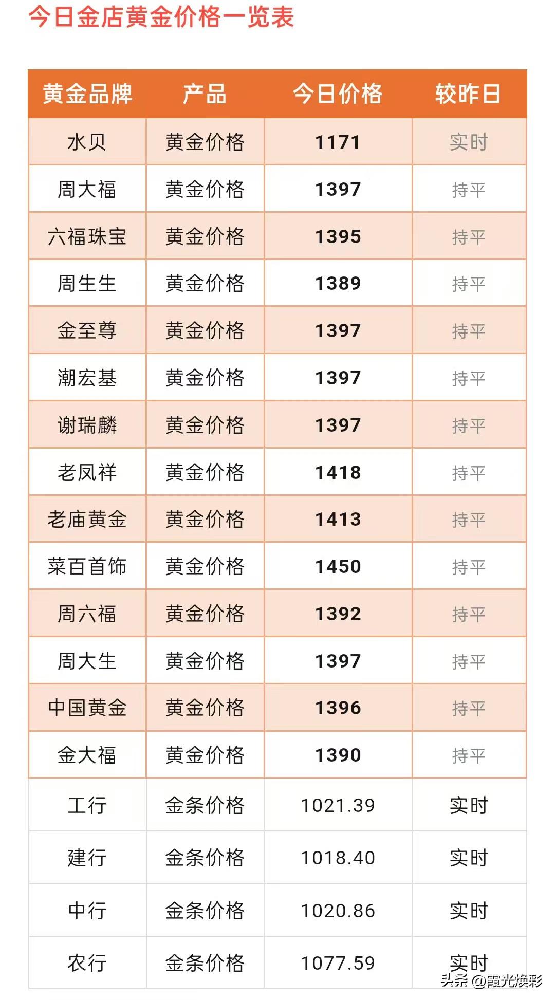 下周金价上涨还是下跌？以及各大品牌黄金门店金饰品报价！

2026年3月22日，