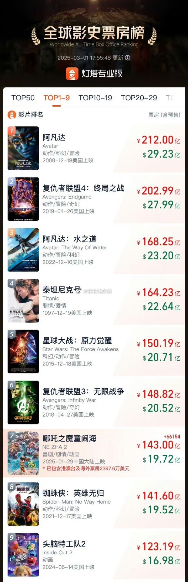 哪吒2冲上143亿 吒儿上升到第七位，已经超越了《蜘蛛侠》，吒儿继续加油[哇] 