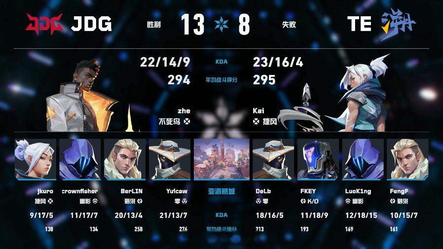 JDG 13比8击败TE，长沙站首胜入账亚海悬城。TE率先击败15比6占优，JD