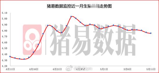 据猪易数据监测数据显示，2026年5月11日标准体重生猪平均价格为9.50元/公