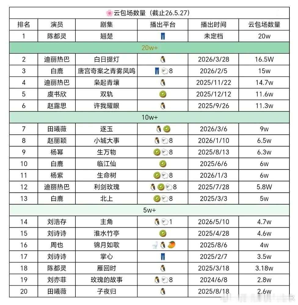🌸🌸粉丝云包场数量统计 