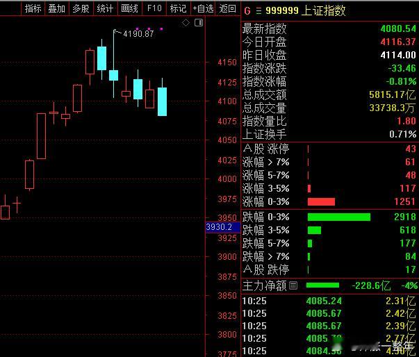 A股 指数跌的有点快了，无形之手得干活呀！ 