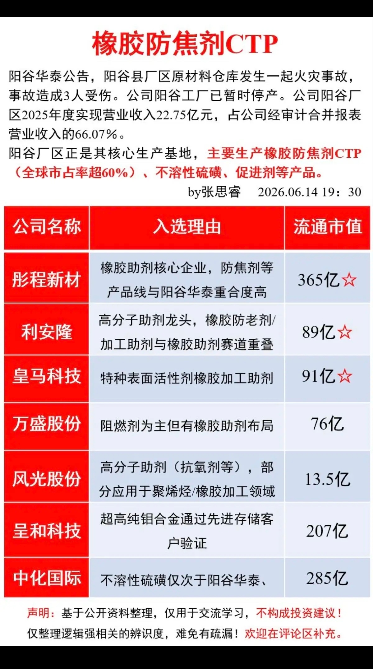 橡胶防焦剂CTP概念！阳谷华泰公告，工厂已暂时停产，其生产的橡胶防焦剂CTP（全