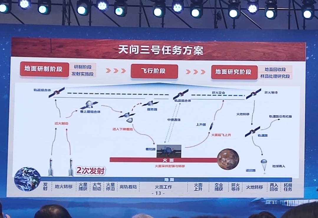 天问三号火星采样返回方案 