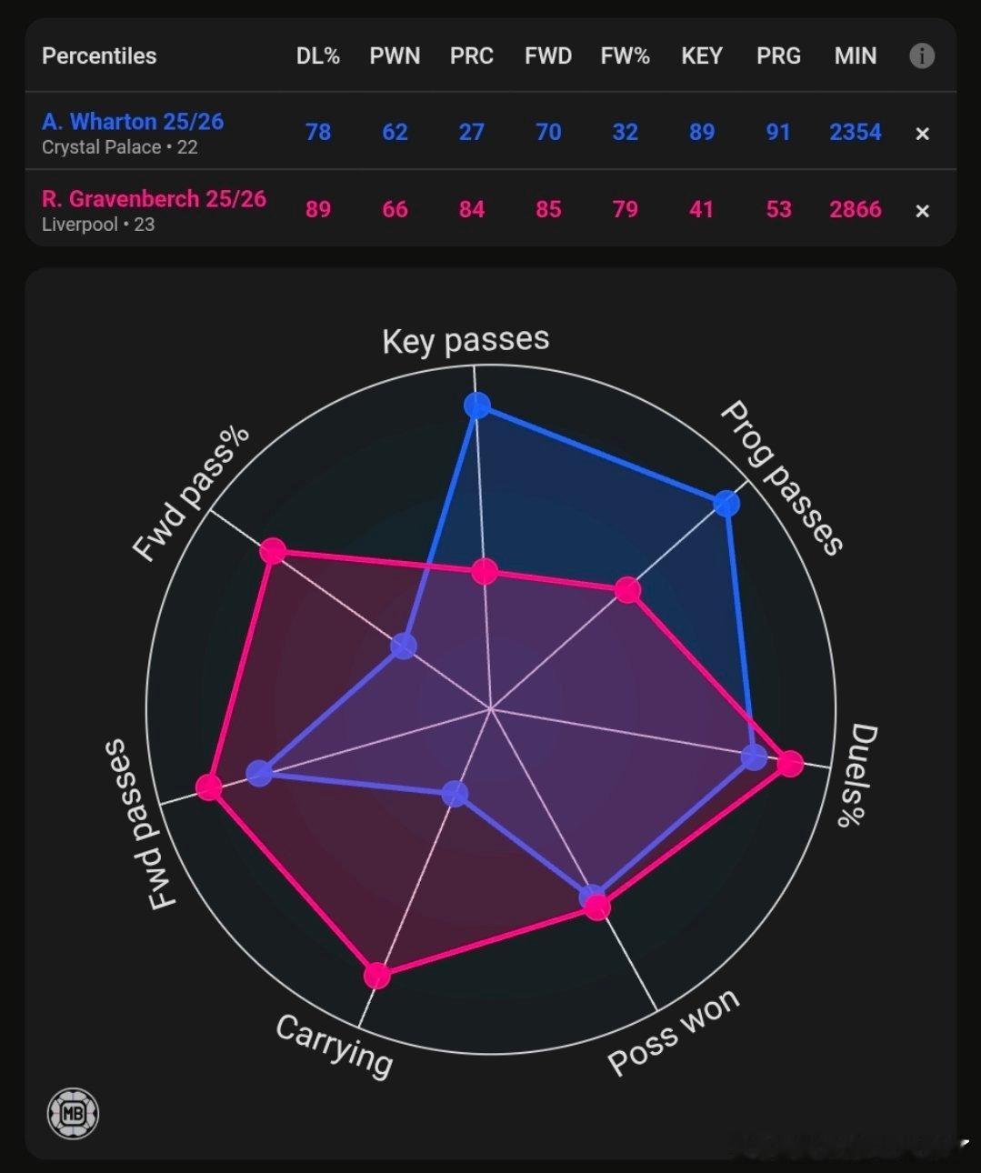 有人问，沃顿是否值得引进？有推分析“沃顿的防守能力和格拉文贝赫一样强，而且脚下技
