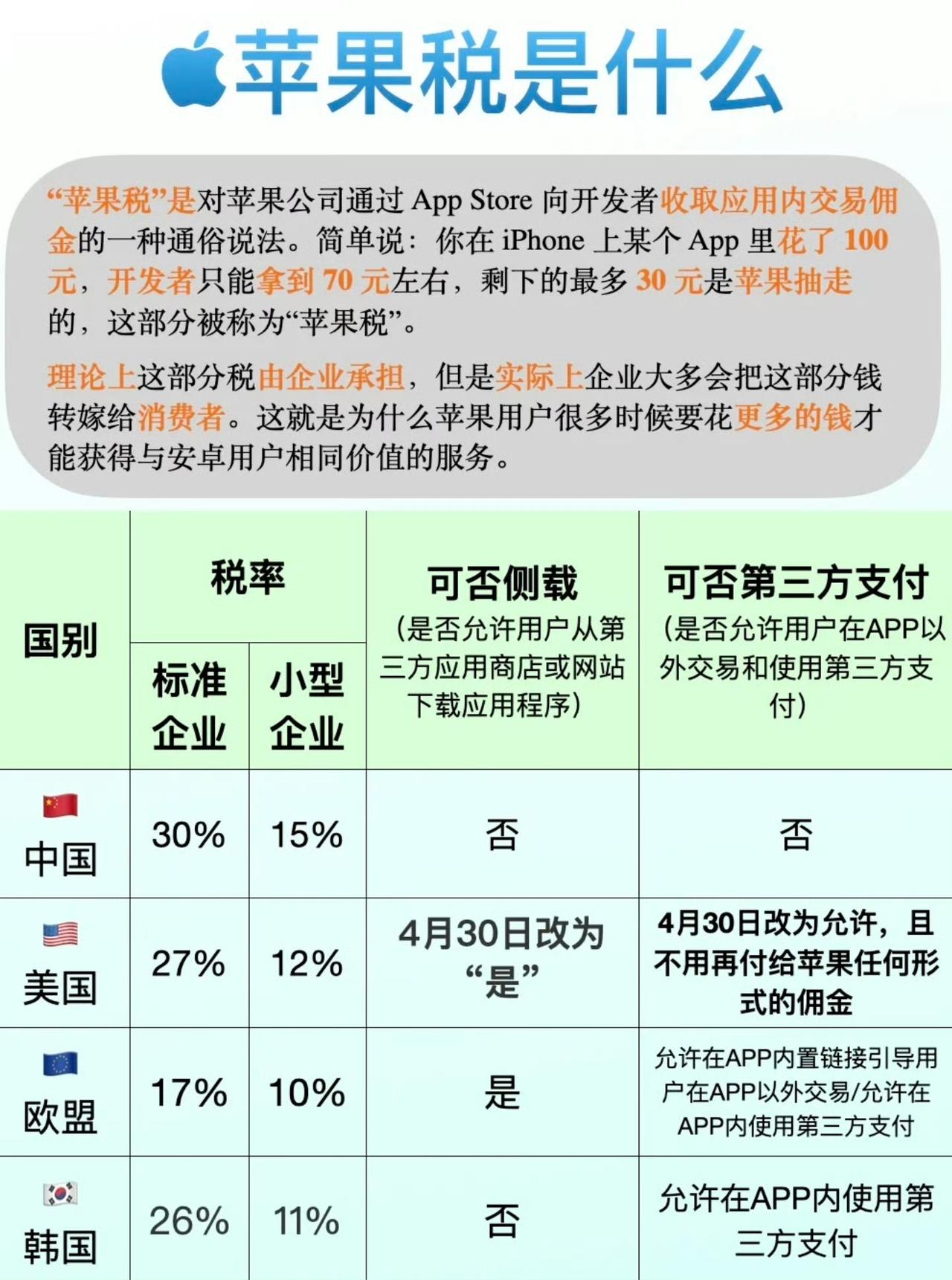 苹果税大揭秘！你的钱原来这么被“抽走”的
 
原来苹果用户花的每一笔App内购，