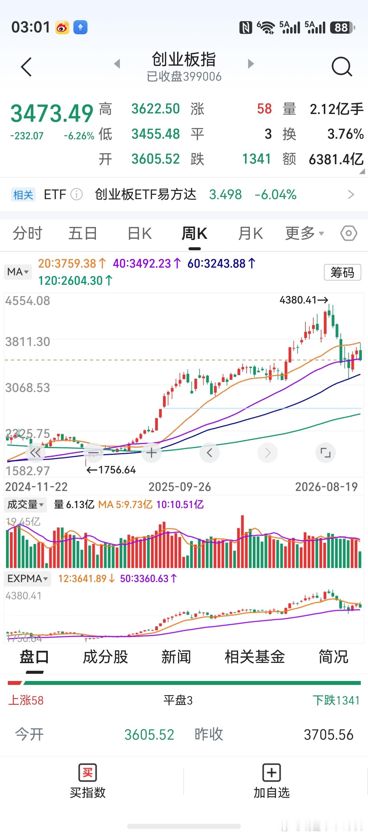 创业板，重新跌破了40周线。和上一轮牛市，性质上又相当类似了。料周四周五，应该还