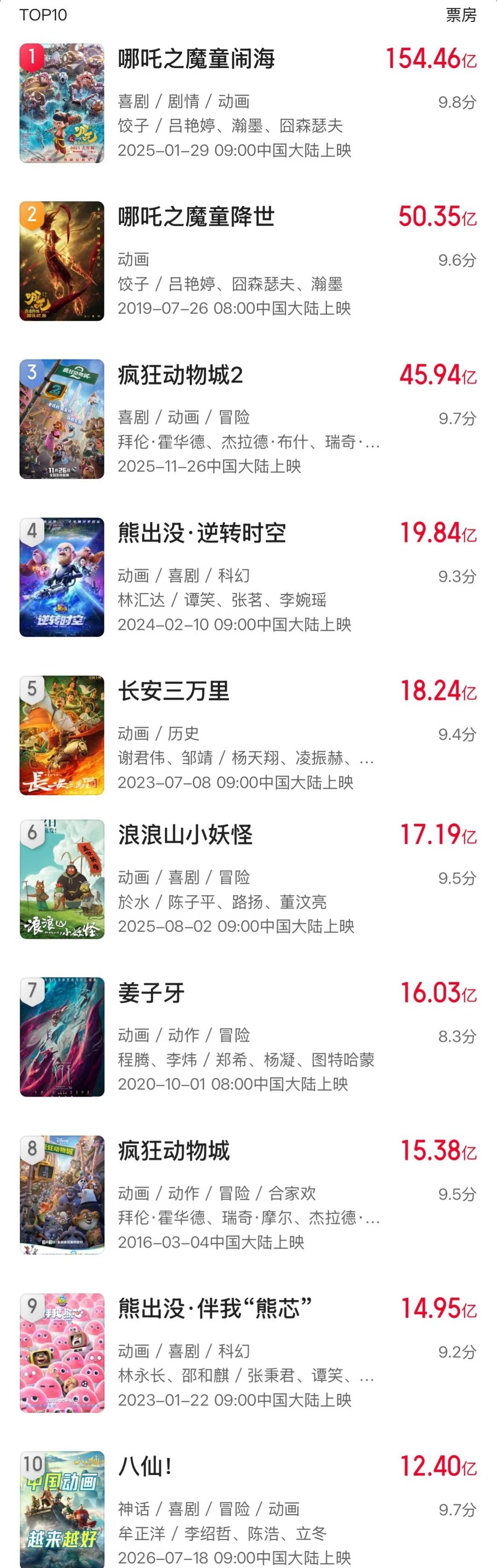 《八仙！》进入内地院线动画电影票房榜十强！
01.🇨🇳哪吒之魔童闹海 154