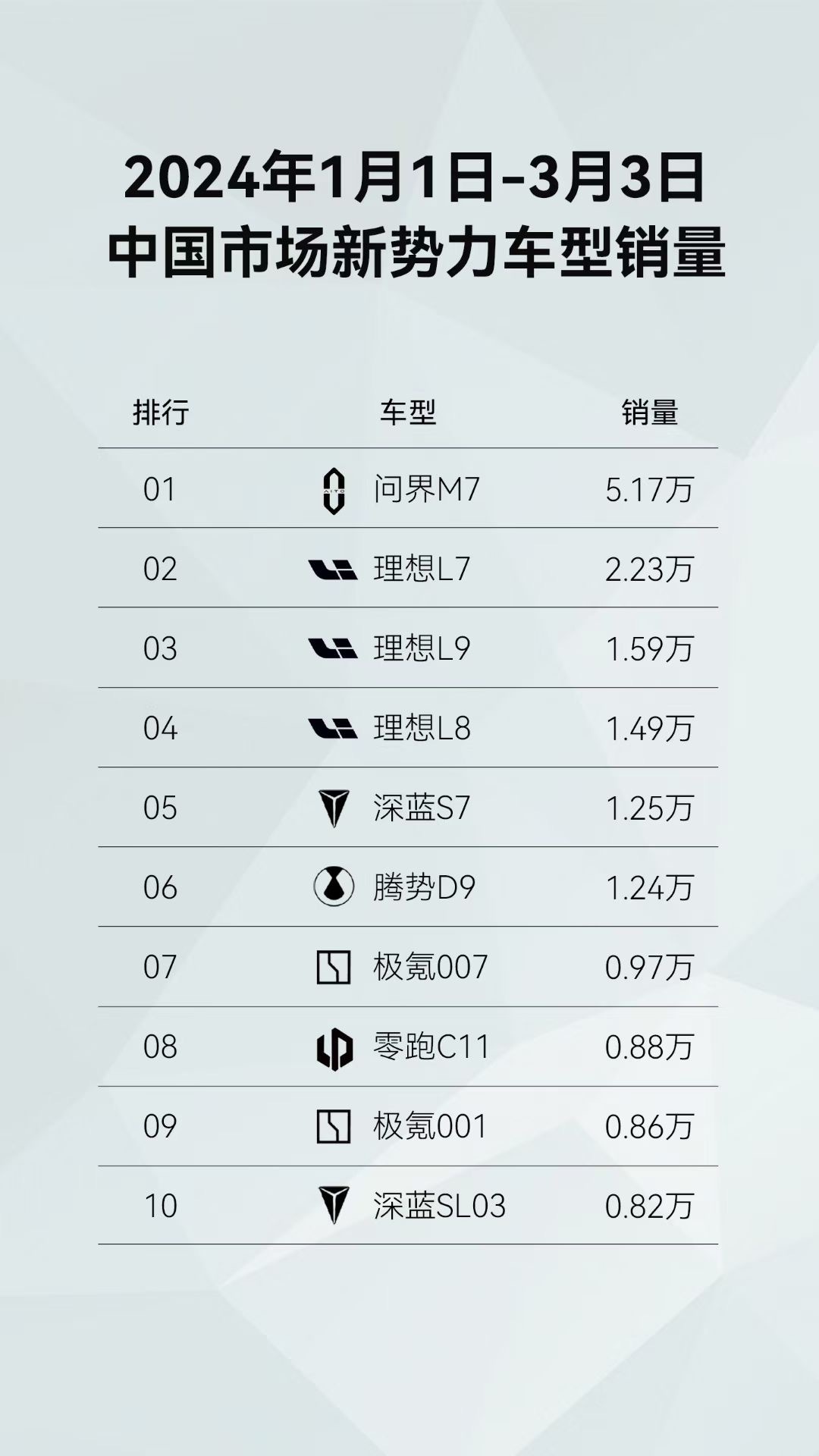 理想身上的光环正在褪去，问界M7一款车，抵得过理想L789三款车，并且直逼Mod