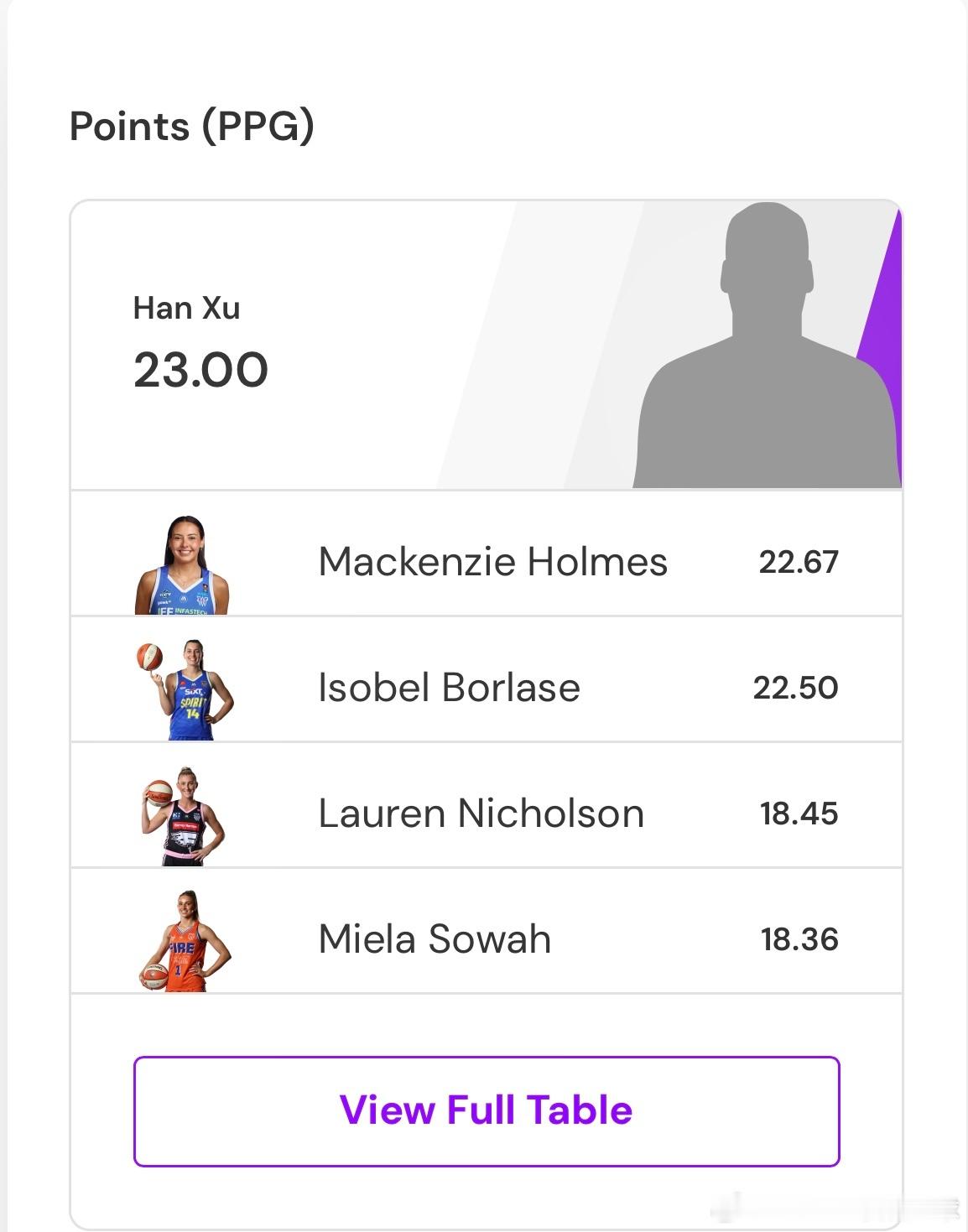 目前韩旭以场均23分2.33盖帽的优异数据，霸占这两项数据WNBL全联盟第一位。