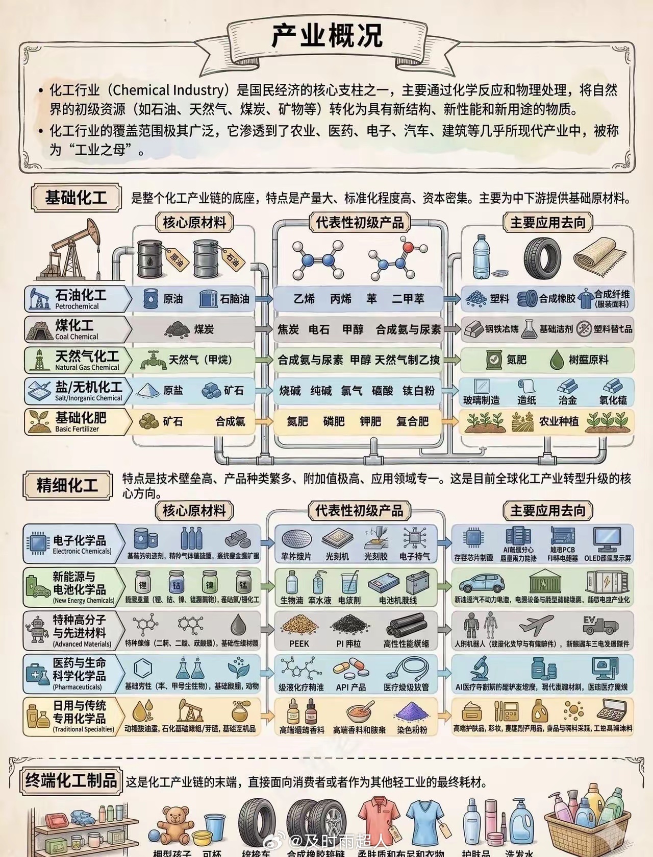 一些堪称完美的技术线路图❗️最火的几个产业链 
