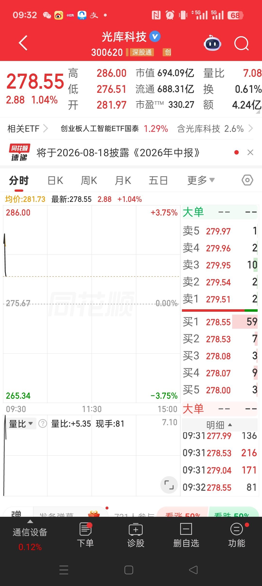 光库科技300620。逢低关注。 