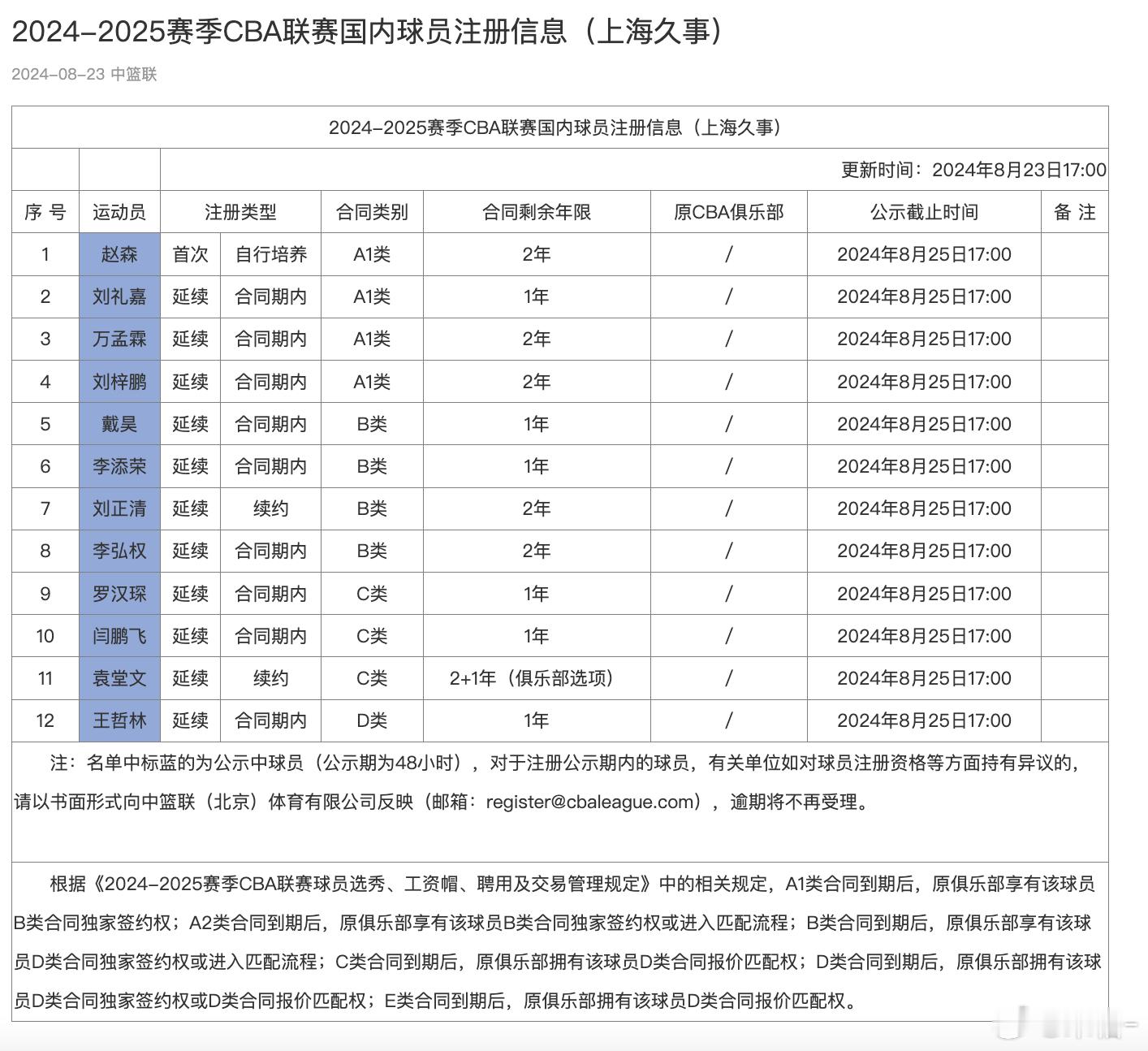 上海男篮更新CBA新赛季国内球员注册信息：袁堂文续约C类合同，签约2+1年（俱乐