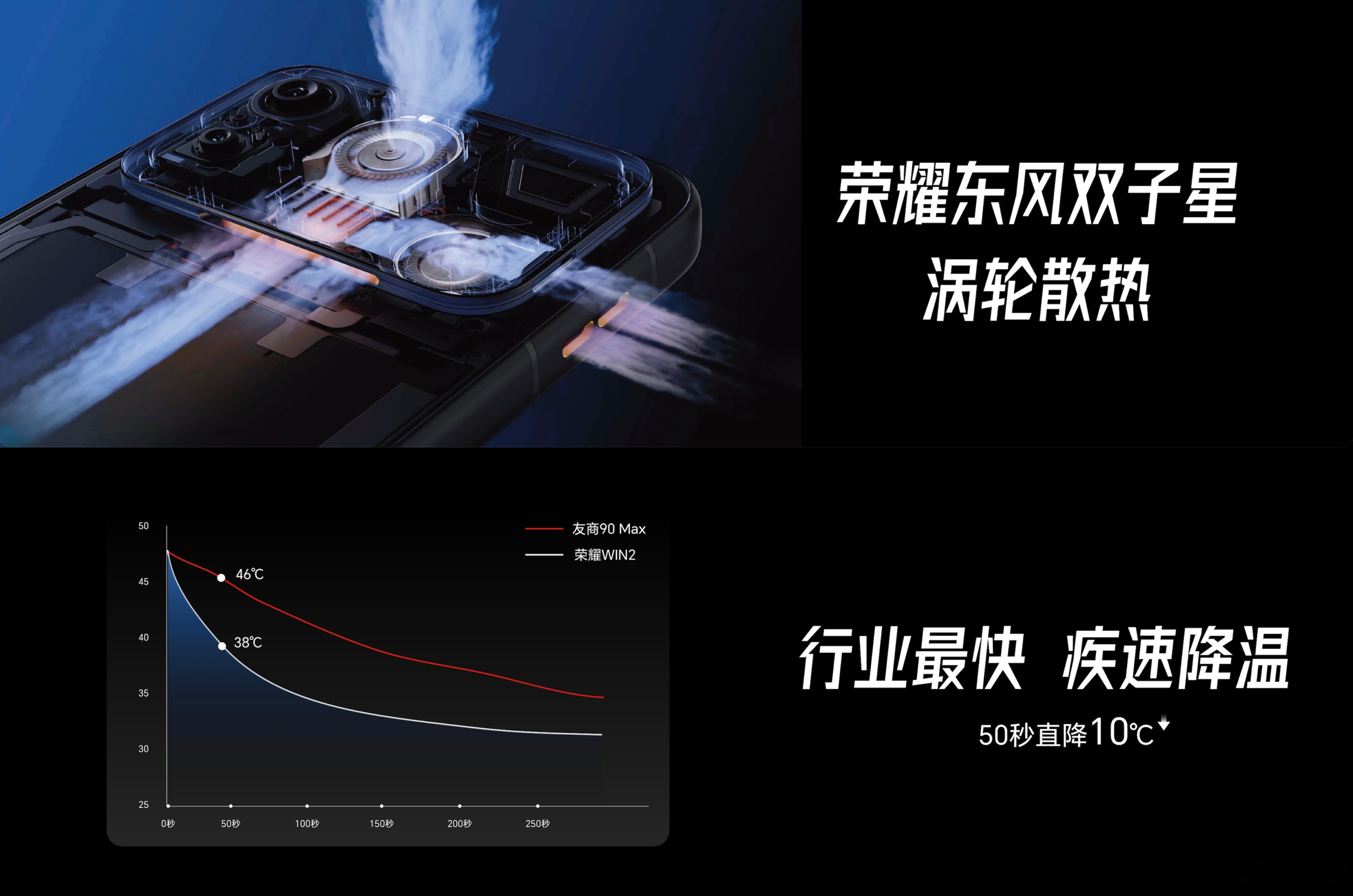 荣耀WIN2在旗舰芯片、散热、屏幕和超大电池几项核心配置上几乎没有明显短板。荣耀