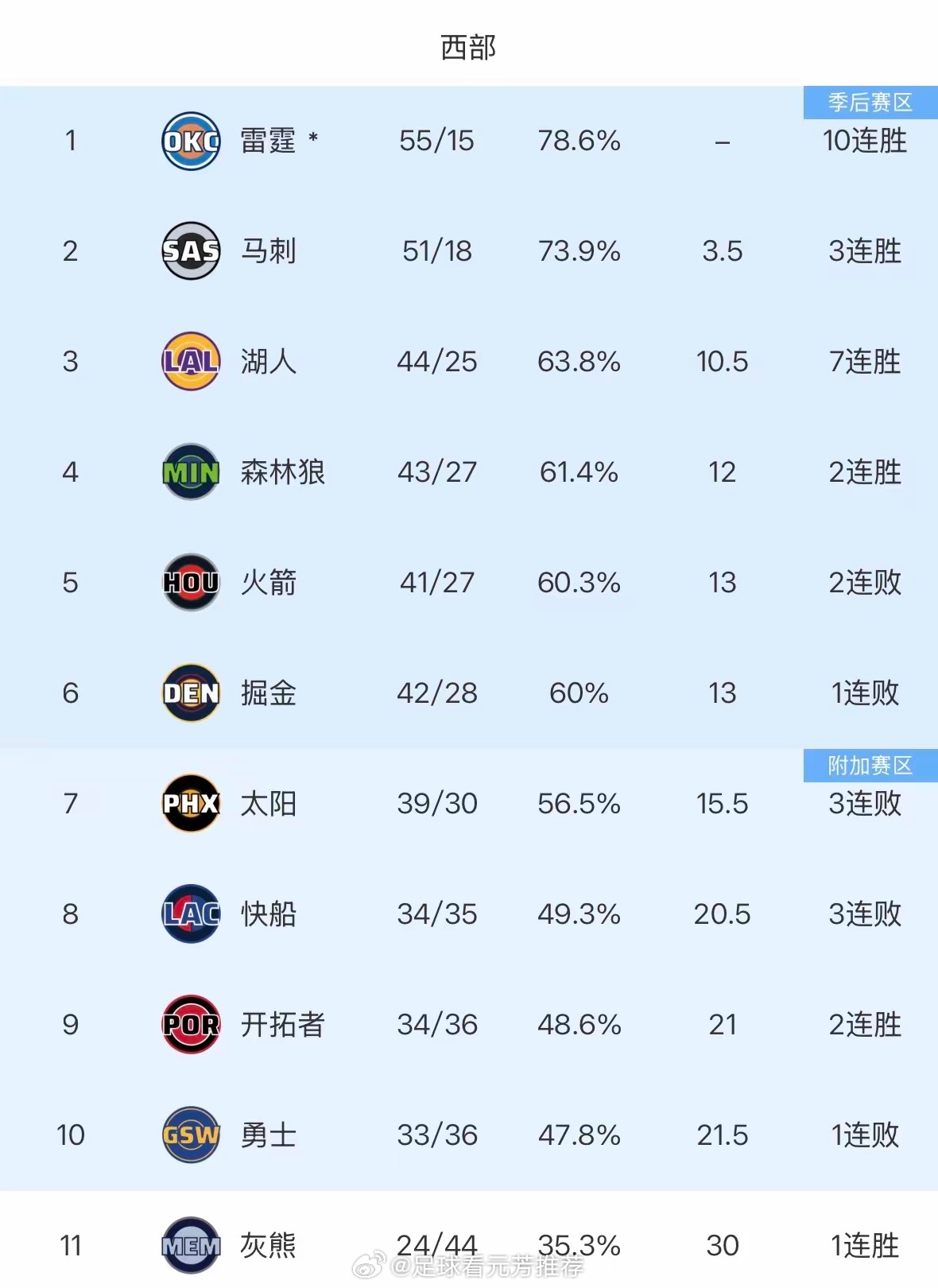 对勇士队而言，坏消息是排名被开拓者队反超，跌至第十；好消息是灰熊队表现太差，勇士