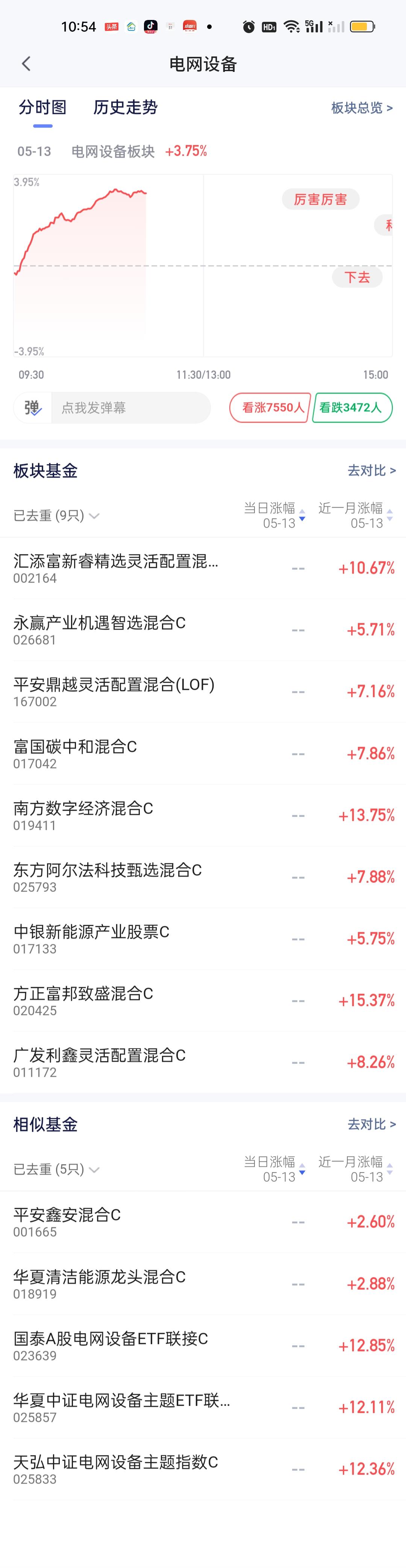 截止目前，今天涨幅最大的板块又变成了电网设备，多只基金大涨4%以上，整个板块也大