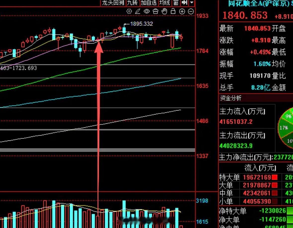 今天上午资金学乖了，反弹不追了，割肉的也少了，成交同比昨天缩量4000亿。新凯来