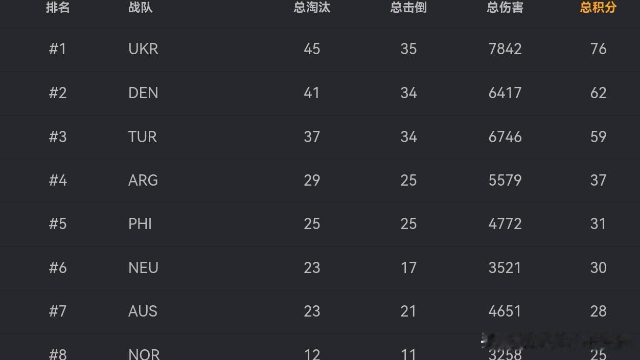 揭幕战！
PNC全明星赛突围赛首日比赛结束！
乌克兰、丹麦、土耳其、阿根廷排名前