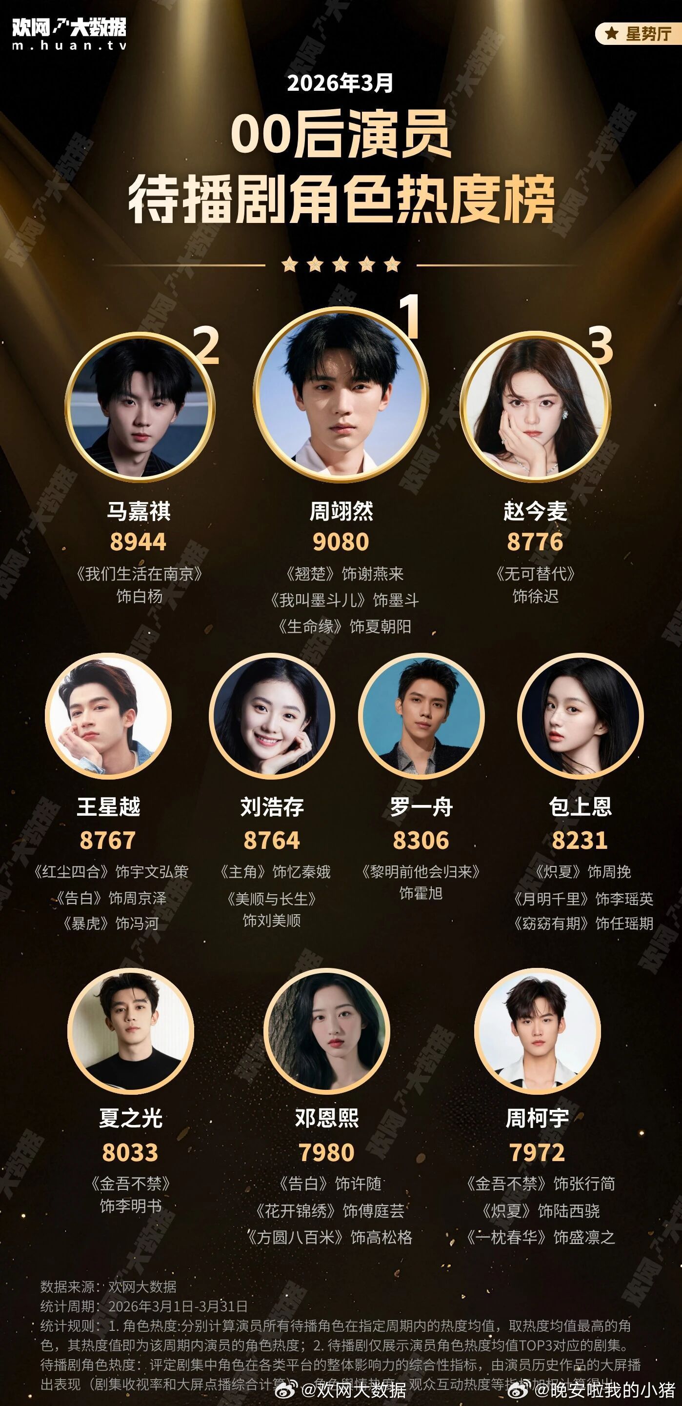 周翊然十二封信将在香港播出，欢网00后待播角色热度也数次登顶第一