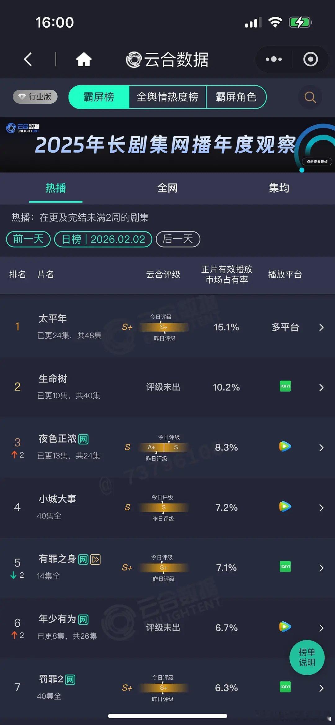 2.2 云合 太平年15.1% 生命树10.2% 夜色正浓8.3% 