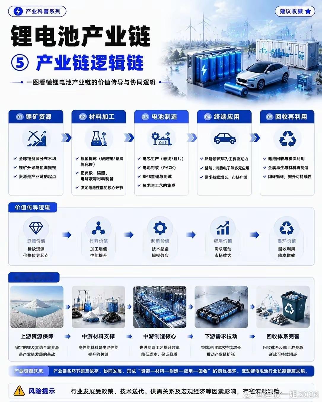 锂电池全产业链深度解析，新能源增长核心赛道新能源转型浪潮下，锂电池作为储能、电动