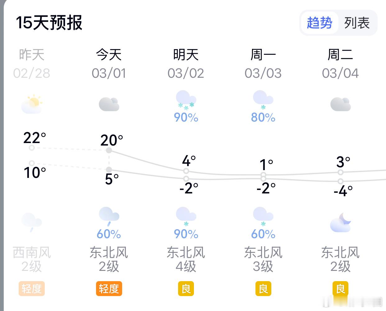 山东气温满20减20 明天90%的概率有雪，不会再跑空了。 