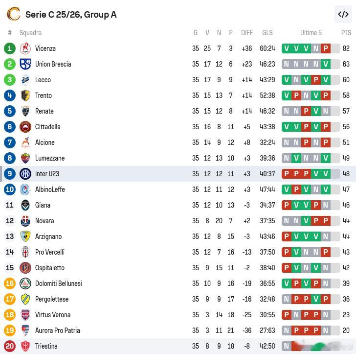 意大利丙级联赛中 国米U232:1战胜了特伦托 斯皮纳切和祖贝雷克破门巴黎圣日耳