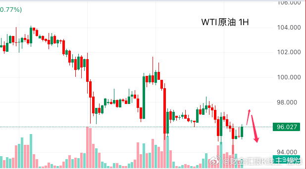 今日原油行情分析：周一早盘，WTI原油开盘跳空低开，跌幅接近5%。市场传闻美伊可
