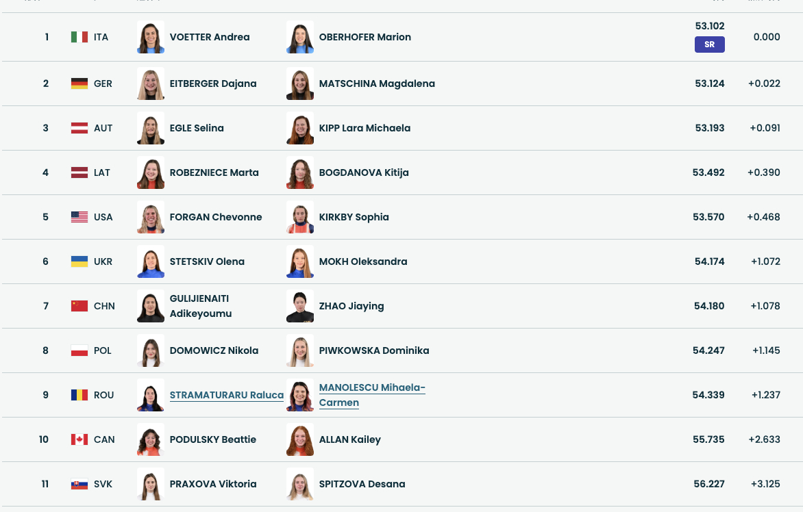 #中国组合出战冬奥双人雪橇##女子双人雪橇迎来奥运首秀#🛷米兰冬奥会双人雪橇项