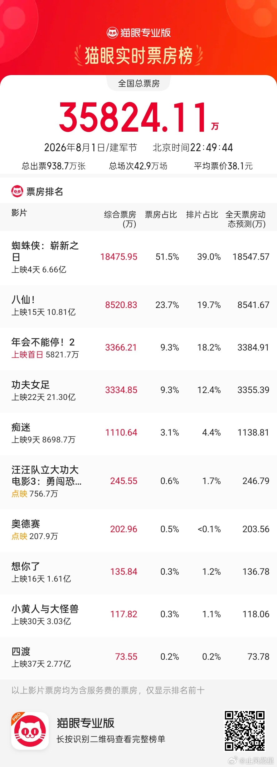 年会2在暑假大片的夹击下生存维艰，这个预测还是偏高了，按照首日表现来看后面估计拿