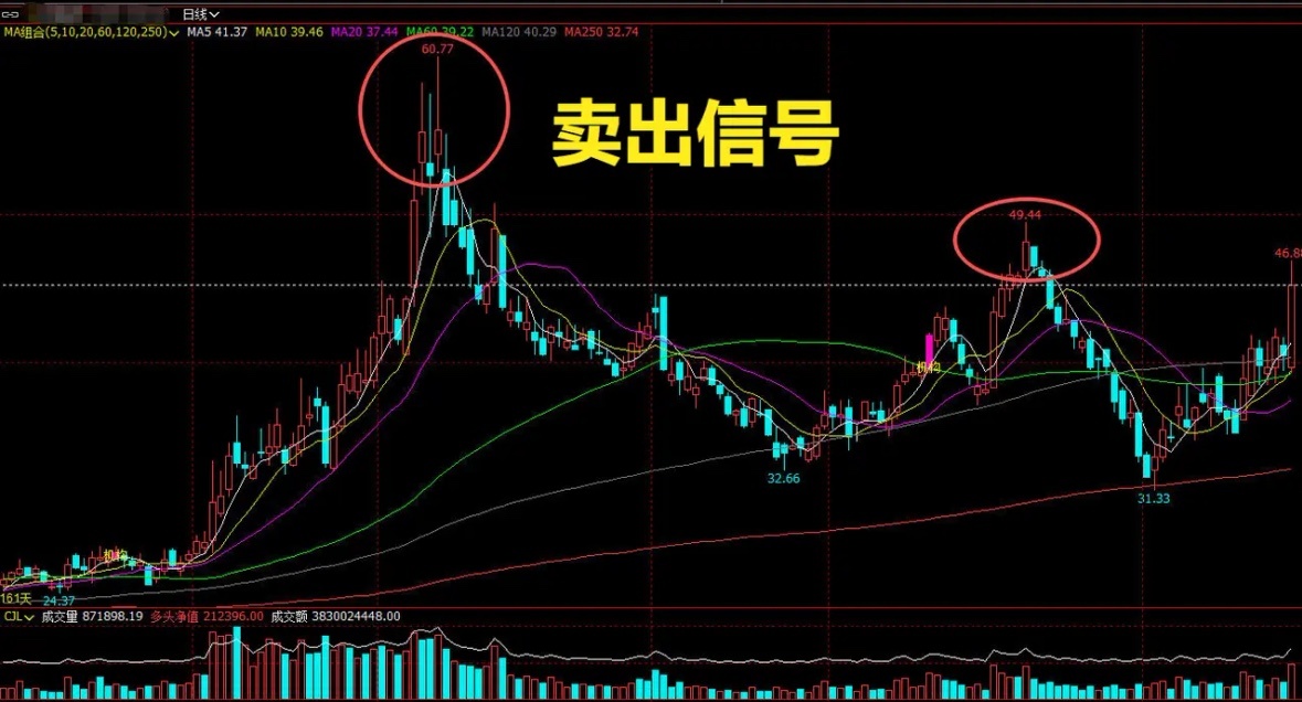炒股止盈 6 大逃命信号，出现任意一条果断减仓，别把利润亏回去炒股想保住利润、避