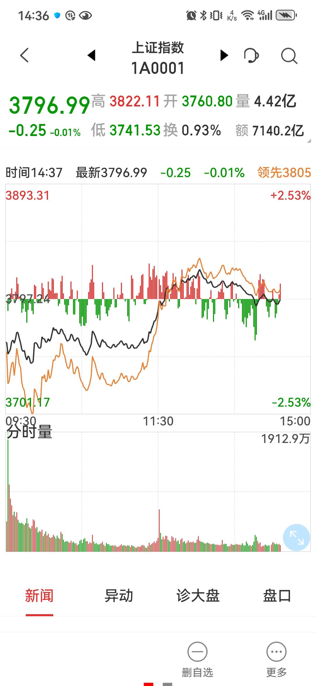 明显感觉，想涨不让涨！