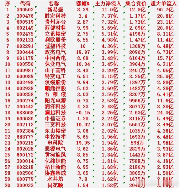 2月2日开盘45分钟，主力资金“买入的 ”的30名单一览！新易盛：净流入 11.