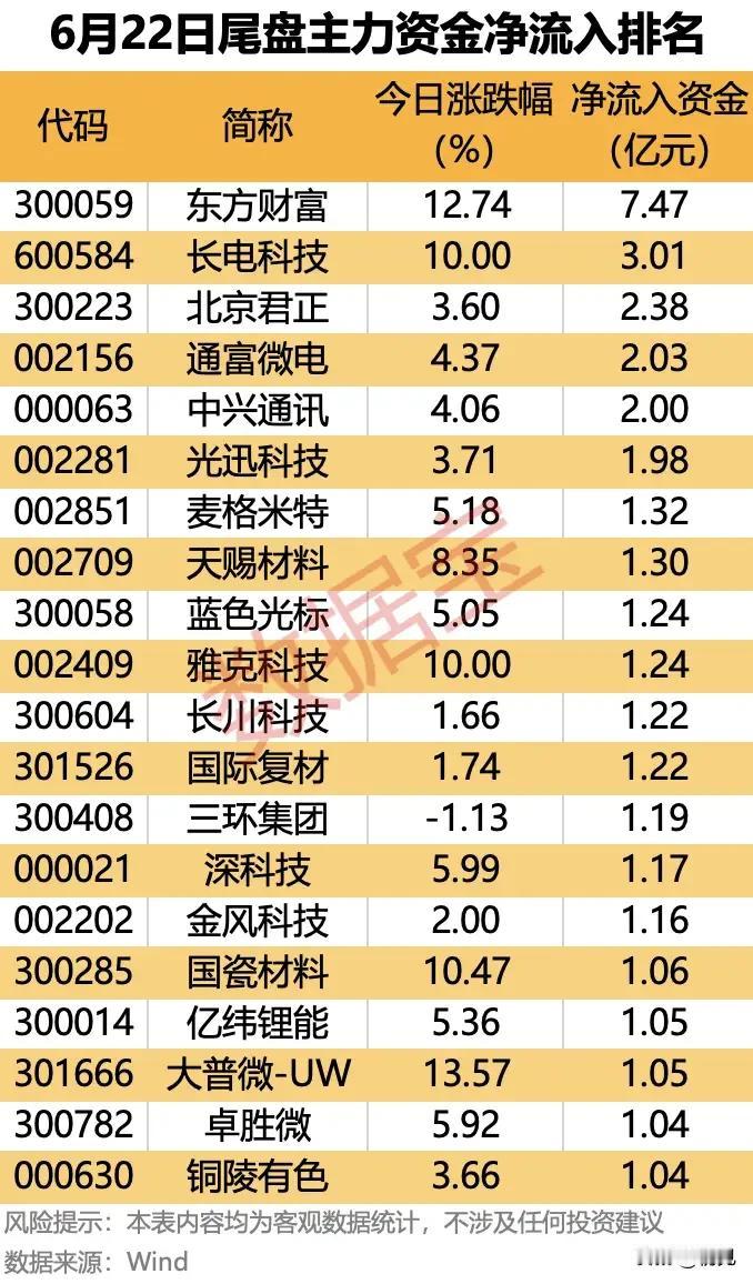 尾盘资金集体抢筹！6.22主力大额净流入20只核心潜力标的梳理！
 
6月22日