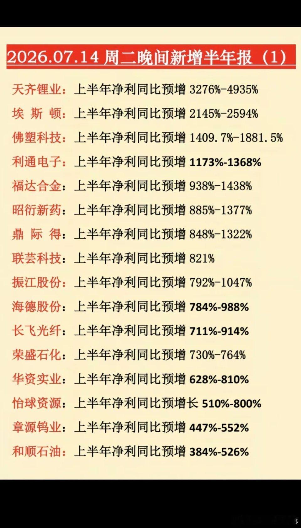 7.15周三  最新：半年报业绩预告汇总！ 