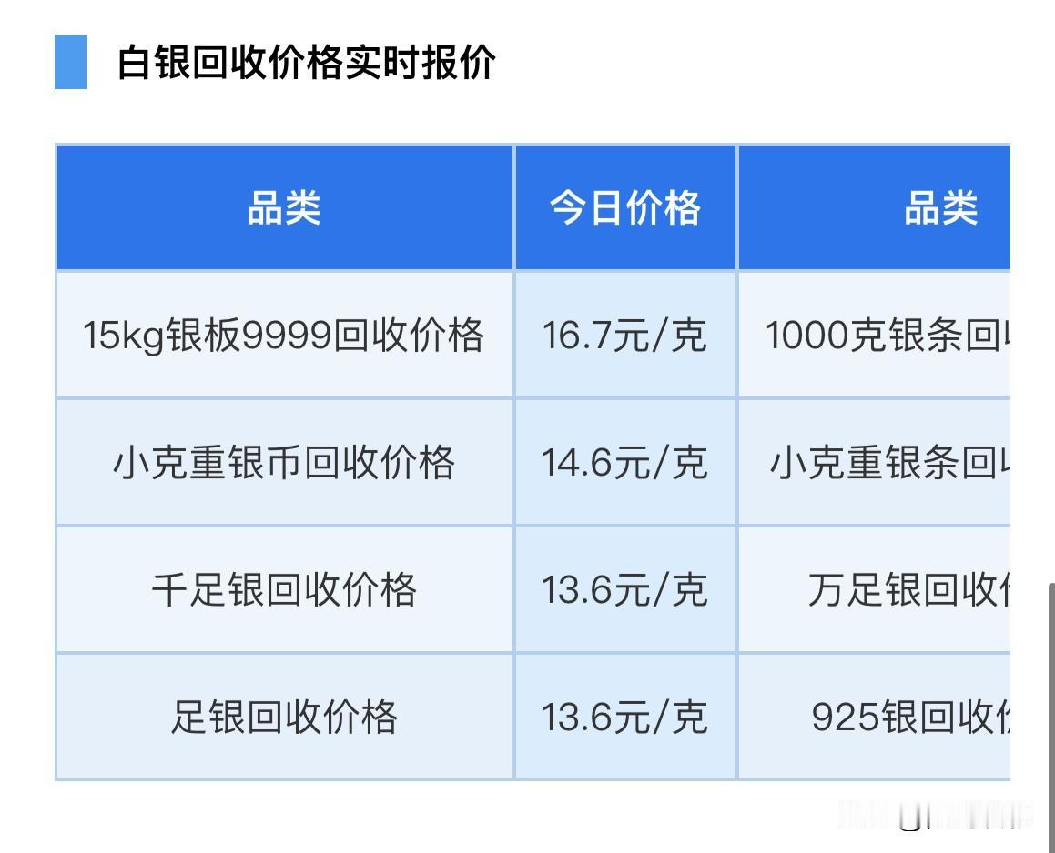 白银价格查看！各品种白银回收价格为多少钱一克？以及白银价格预测，技术展望！

2