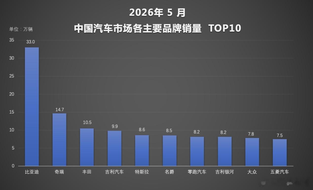 1-5月比亚迪新能源累计销量已经超过140万辆了。现在看车市竞争，真不只是拼价格